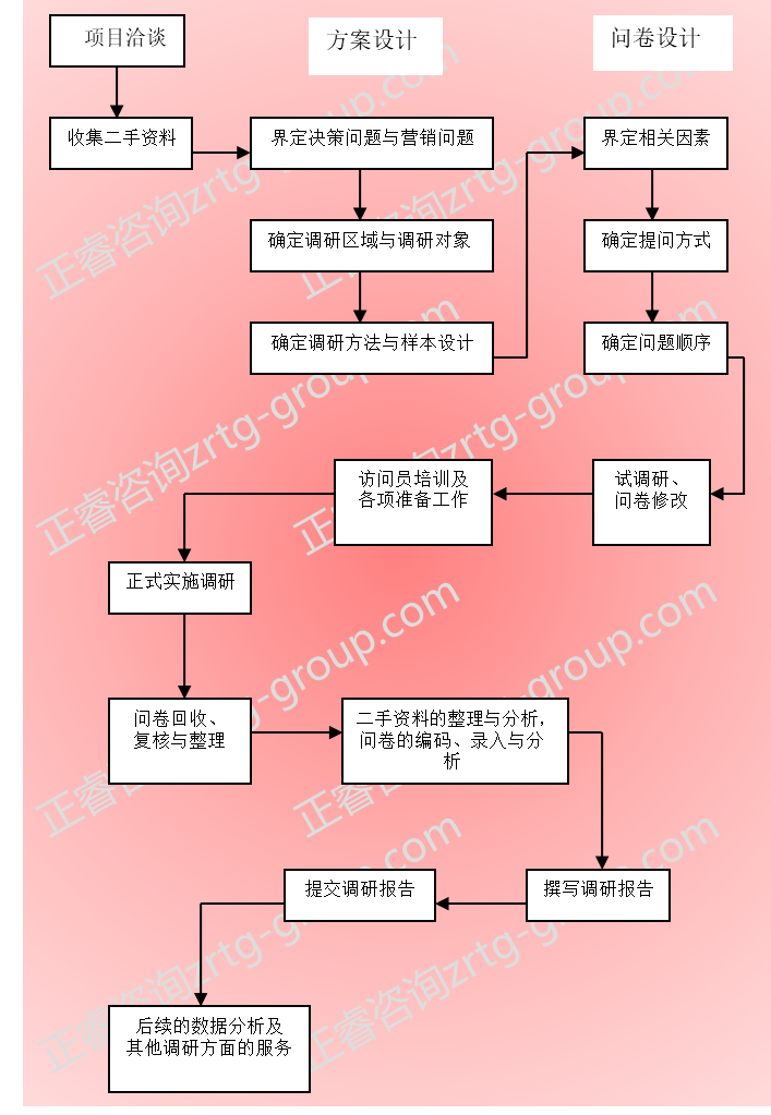 【營(yíng)銷管理】營(yíng)銷策略分析之市場(chǎng)調(diào)研方法詳解 【營(yíng)銷管理】營(yíng)銷策略分析之市場(chǎng)調(diào)研方法詳解