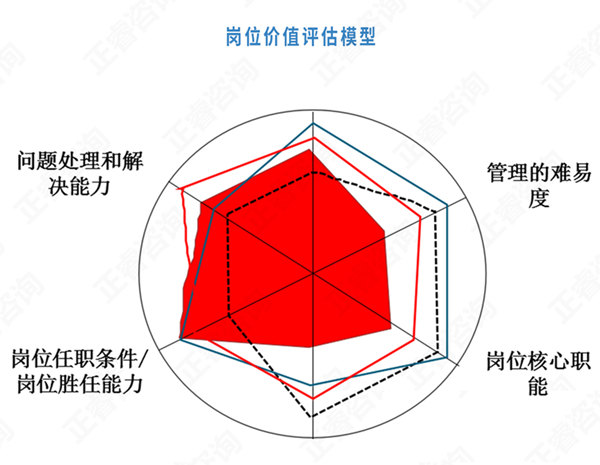 【薪酬管理】崗位價值評估方法 【薪酬管理】崗位價值評估方法