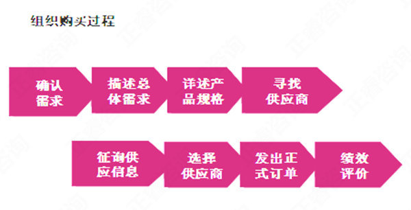 【營(yíng)銷管理】消費(fèi)者購(gòu)買行為分析 【營(yíng)銷管理】消費(fèi)者購(gòu)買行為分析