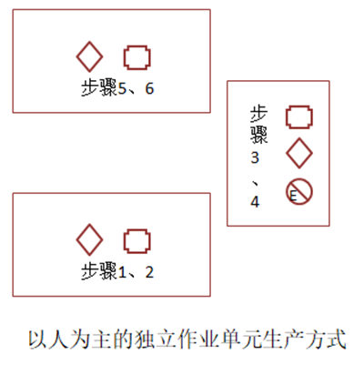 以人為主的獨立作業(yè)單元生產方式 以人為主的獨立作業(yè)單元生產方式