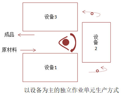 以設備為主的獨立作業(yè)單元生產方式 以設備為主的獨立作業(yè)單元生產方式