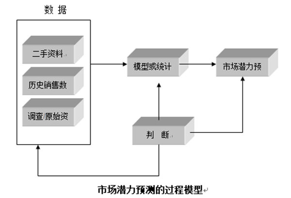 【營銷管理】行業(yè)市場規(guī)模分析 【營銷管理】行業(yè)市場規(guī)模分析