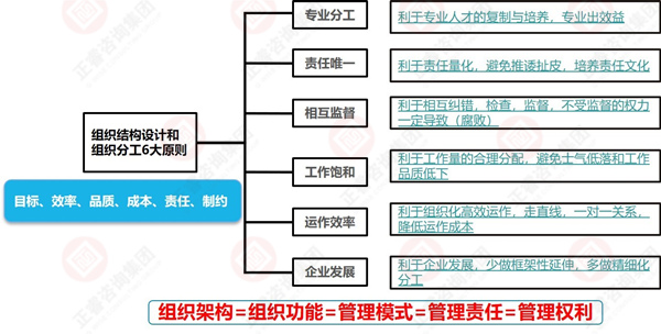 組織架構(gòu)設計的一般原則 組織架構(gòu)設計的一般原則