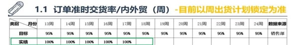 訂單準(zhǔn)交率為100% 訂單準(zhǔn)交率為100%
