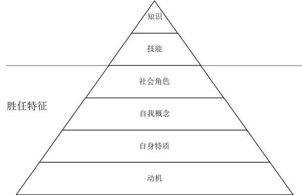修正關(guān)鍵崗位勝任力素質(zhì)模型 修正關(guān)鍵崗位勝任力素質(zhì)模型