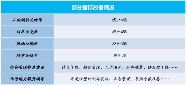 寧波中天家居用品有限公司管理升級部分指標(biāo)改善情況 寧波中天家居用品有限公司管理升級部分指標(biāo)改善情況