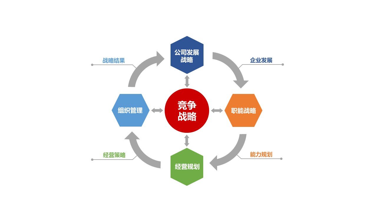 正睿咨詢戰(zhàn)略與組織管理模型 正睿咨詢戰(zhàn)略與組織管理模型